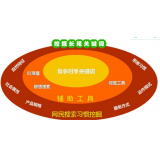 韶关SEO关键词从商业角度看的选择策略