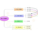 韶关袁罗SEO:如何正确选取关键词