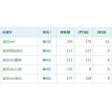 韶关高指数关键词一定获得流量多吗